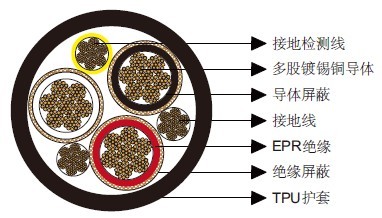 Type SHD-GC三芯圆形移动电力电缆，TPU护套25kV