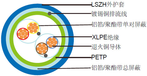 阻燃单对屏蔽和总屏蔽仪表缆(多对)